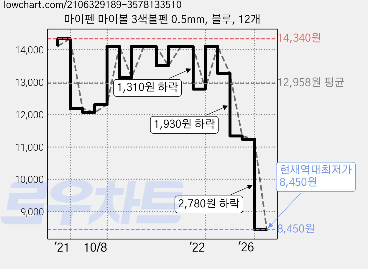 마이펜 마이볼 3색볼펜 0.5mm, 블루, 12개 가격 변동 차트, 현재가 8,450원, 역대최저가