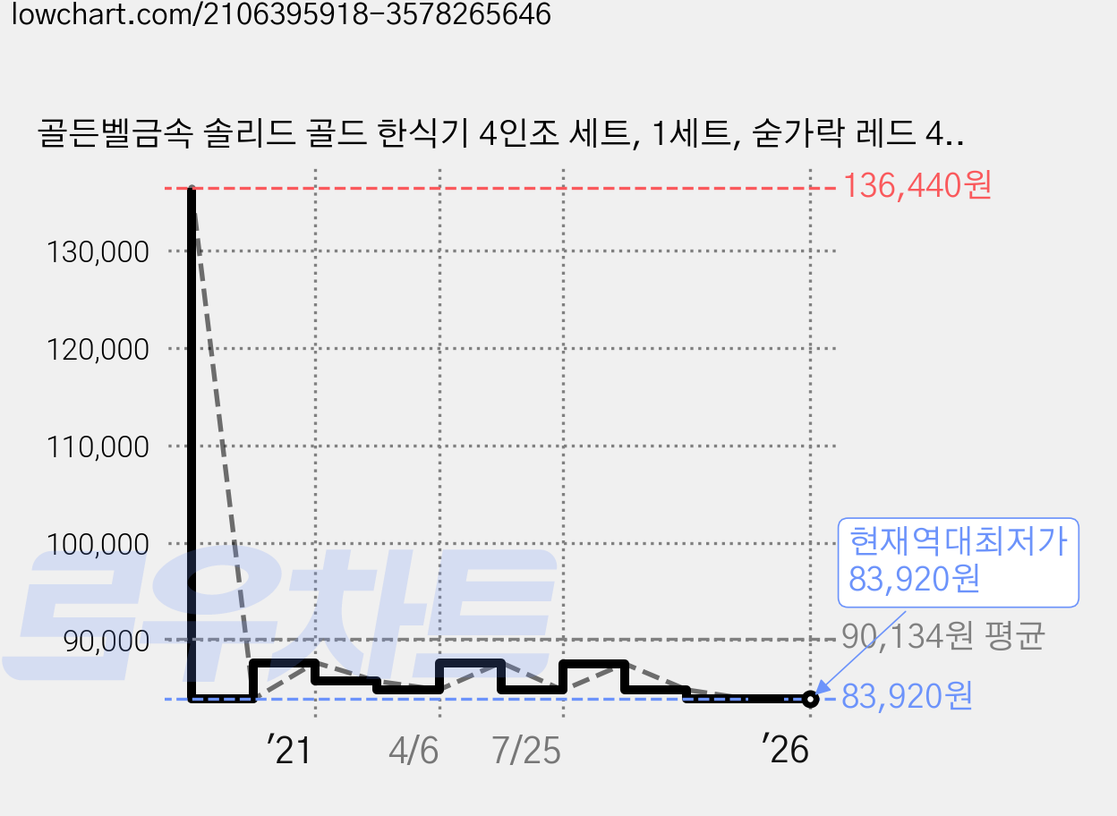 골든벨금속 솔리드 골드 한식기 4인조 세트, 1세트, 숟가락 레드 4p + 젓가락 레드 4p 가격 변동 차트, 현재가 83,920원, 역대최저가