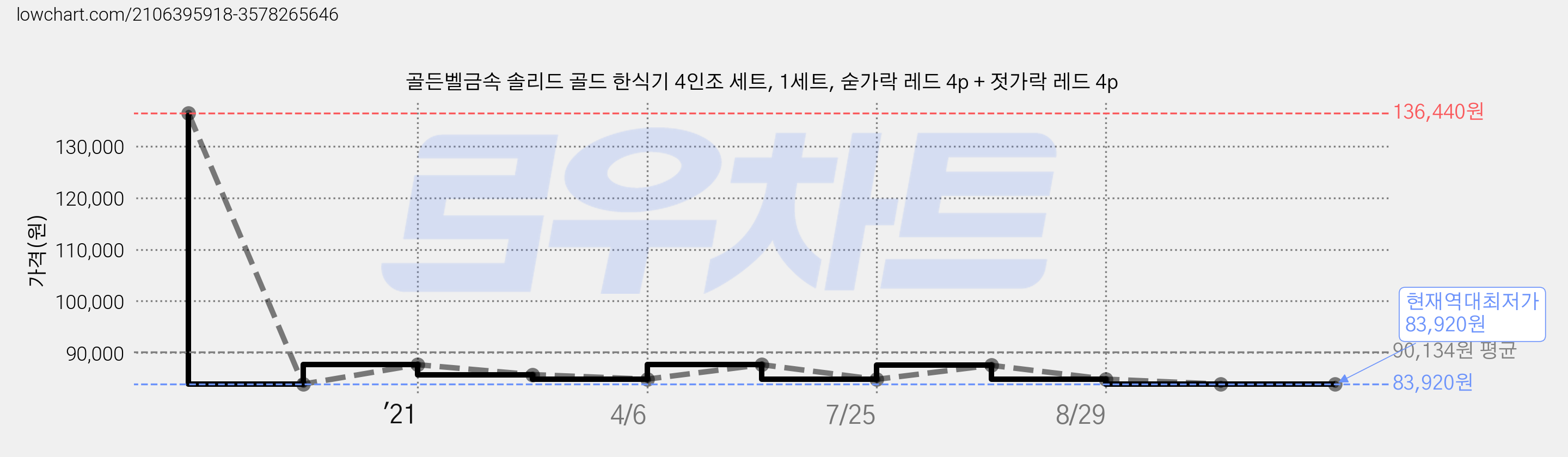 골든벨금속 솔리드 골드 한식기 4인조 세트, 1세트, 숟가락 레드 4p + 젓가락 레드 4p 가격 변동 차트, 현재가 83,920원, 역대최저가
