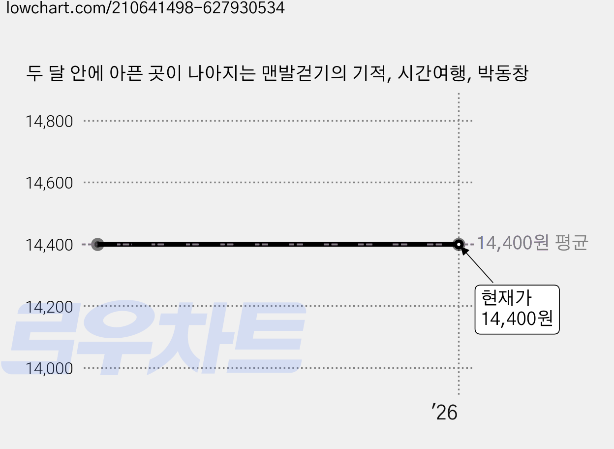 두 달 안에 아픈 곳이 나아지는 맨발걷기의 기적, 시간여행, 박동창 가격 변동 차트, 현재가 14,400원