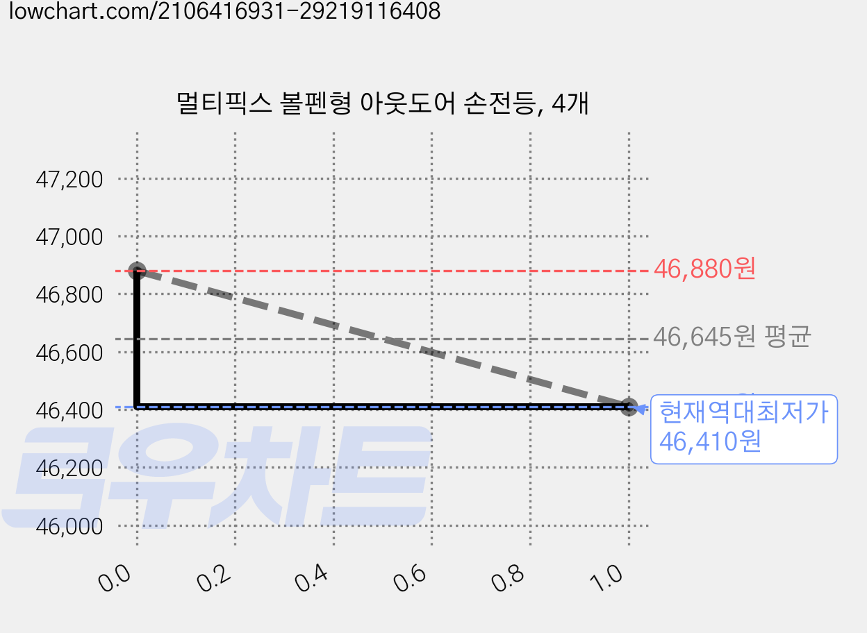 멀티픽스 볼펜형 아웃도어 손전등, 4개 가격 변동 차트, 현재가 46,410원, 역대최저가