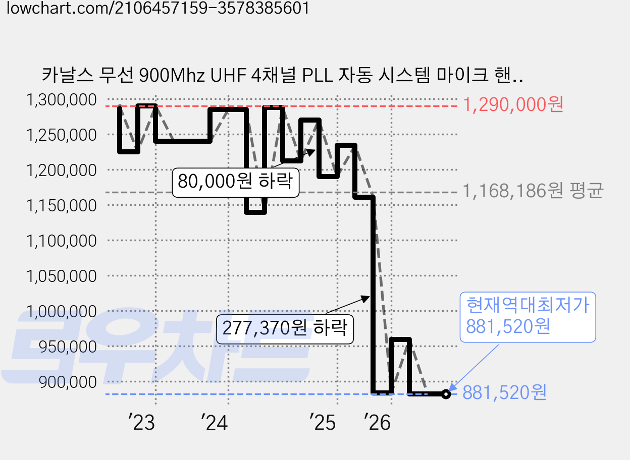 카날스 무선 900Mhz UHF 4채널 PLL 자동 시스템 마이크 핸드형 4p 세트, BK-4200, 혼합색상 가격 변동 차트, 현재가 881,520원, 역대최저가