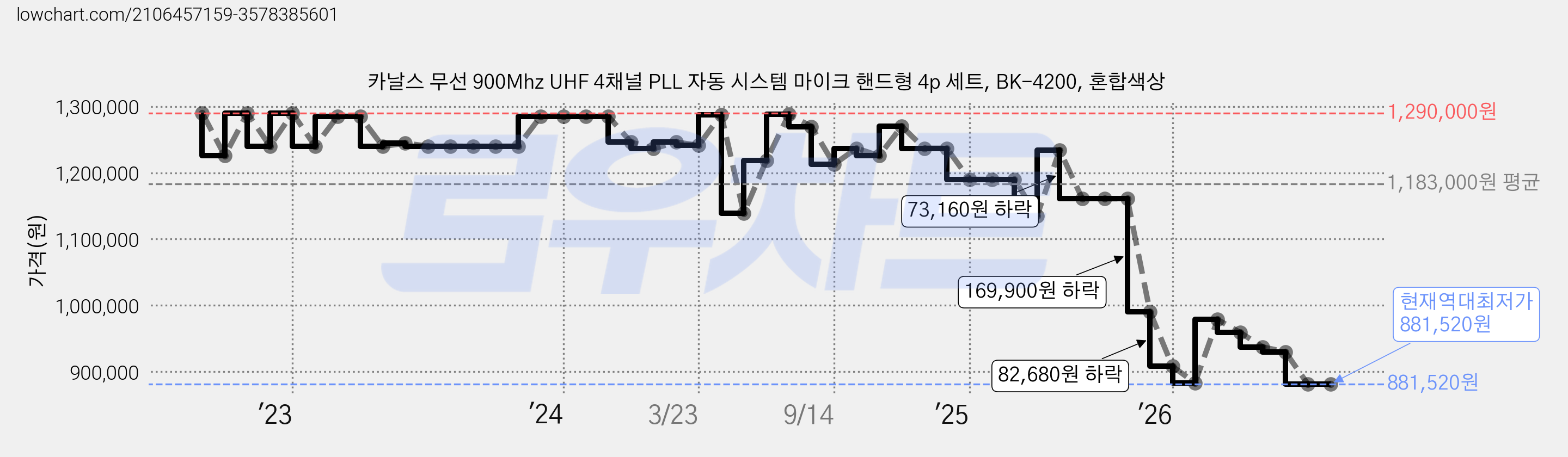 카날스 무선 900Mhz UHF 4채널 PLL 자동 시스템 마이크 핸드형 4p 세트, BK-4200, 혼합색상 가격 변동 차트, 현재가 881,520원, 역대최저가
