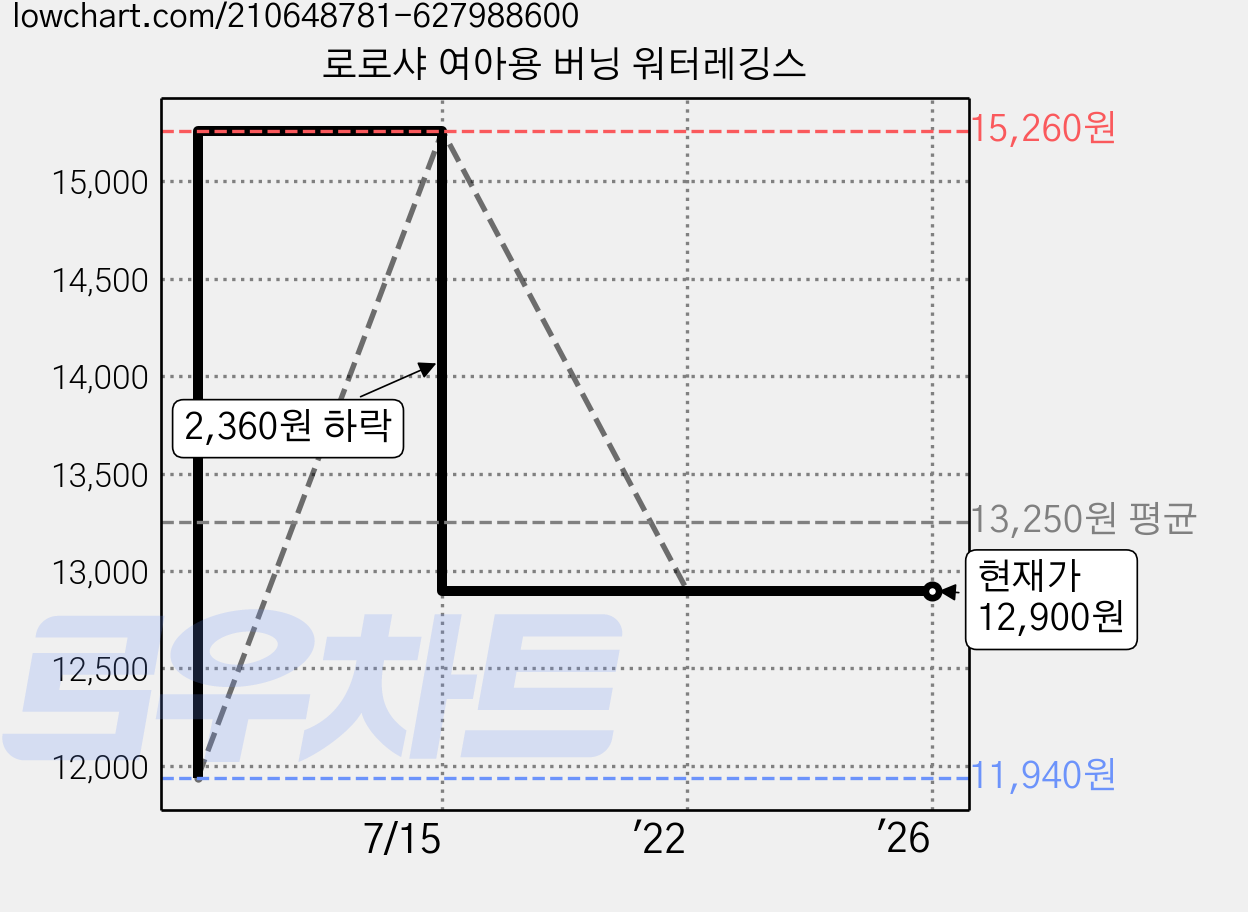 로로샤 여아용 버닝 워터레깅스 가격 변동 차트, 현재가 12,900원, 관측 최저가 11,940원