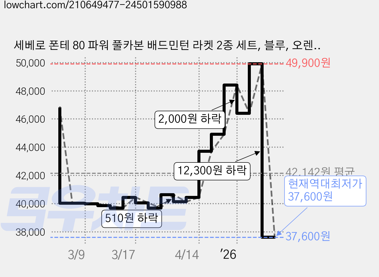 세베로 폰테 80 파워 풀카본 배드민턴 라켓 2종 세트, 블루, 오렌지, 1세트 가격 변동 차트, 현재가 37,600원, 역대최저가