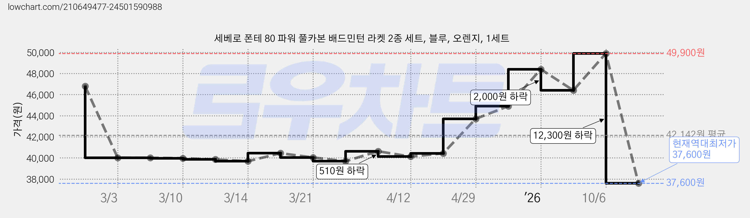 세베로 폰테 80 파워 풀카본 배드민턴 라켓 2종 세트, 블루, 오렌지, 1세트 가격 변동 차트, 현재가 37,600원, 역대최저가