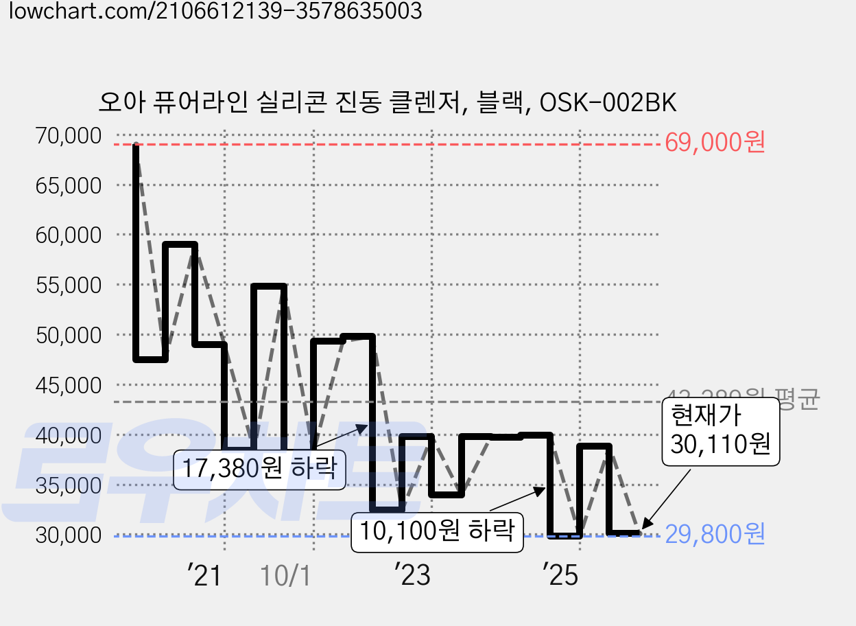 오아 퓨어라인 실리콘 진동 클렌저, 블랙, OSK-002BK 가격 변동 차트, 현재가 30,110원, 관측 최저가 29,800원