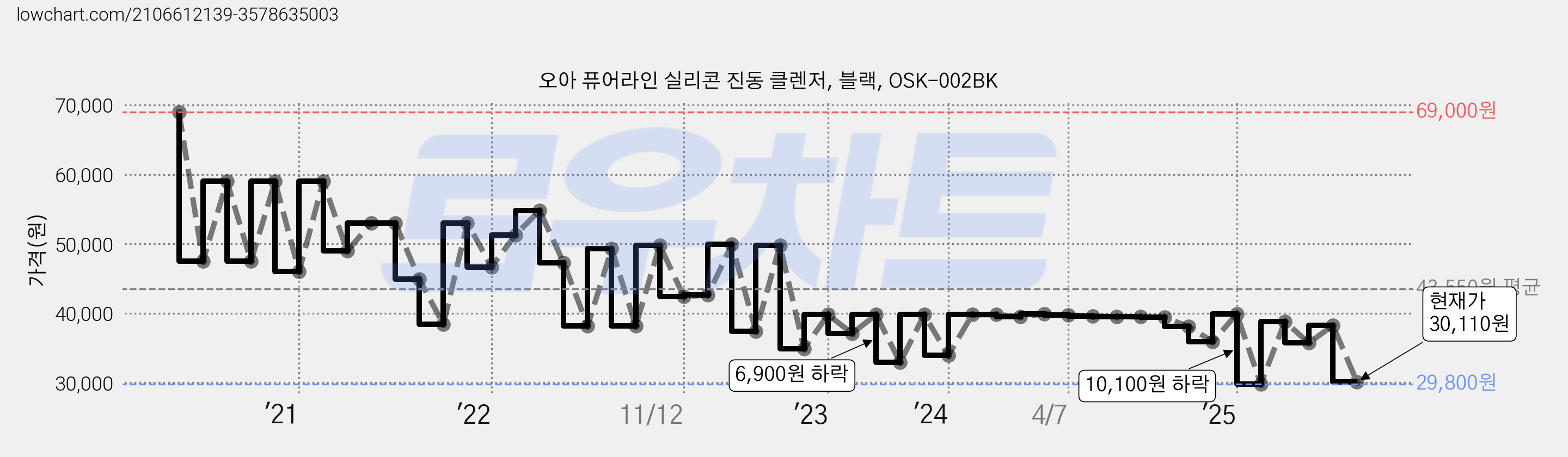 오아 퓨어라인 실리콘 진동 클렌저, 블랙, OSK-002BK 가격 변동 차트, 현재가 30,110원, 관측 최저가 29,800원