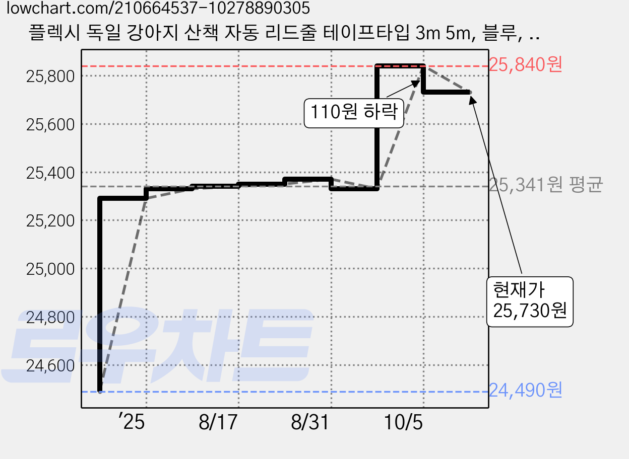 플렉시 독일 강아지 산책 자동 리드줄 테이프타입 3m 5m, 블루, 1개 가격 변동 차트, 현재가 25,730원, 관측 최저가 24,490원