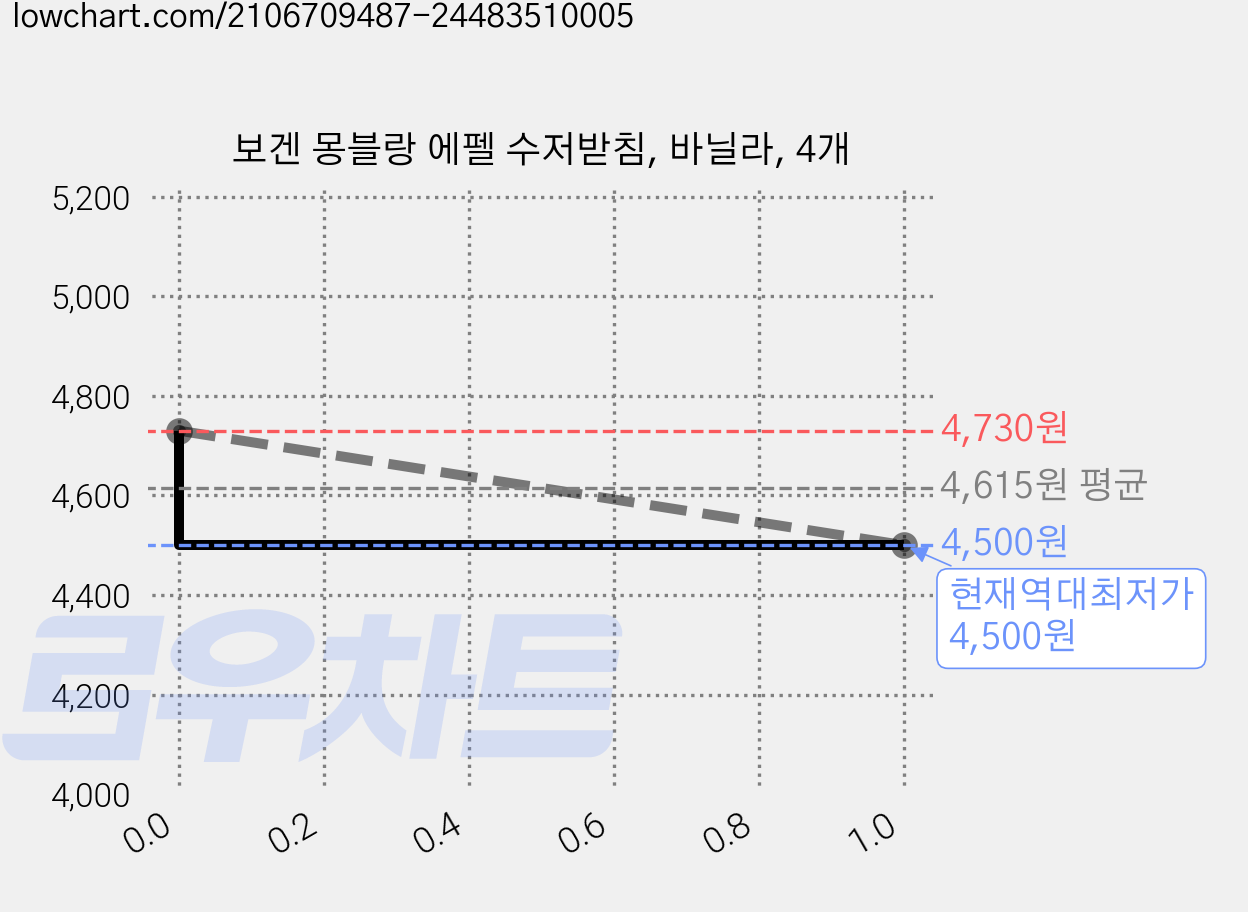 보겐 몽블랑 에펠 수저받침, 바닐라, 4개 가격 변동 차트, 현재가 4,500원, 역대최저가