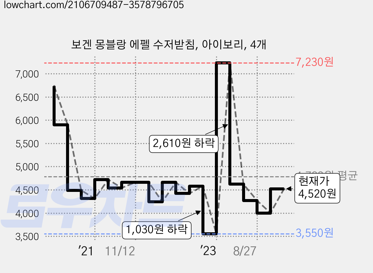 보겐 몽블랑 에펠 수저받침, 아이보리, 4개 가격 변동 차트, 현재가 4,520원, 관측 최저가 3,550원