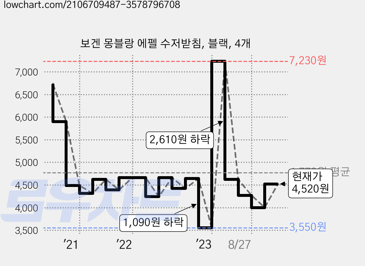 보겐 몽블랑 에펠 수저받침, 블랙, 4개 가격 변동 차트, 현재가 4,520원, 관측 최저가 3,550원