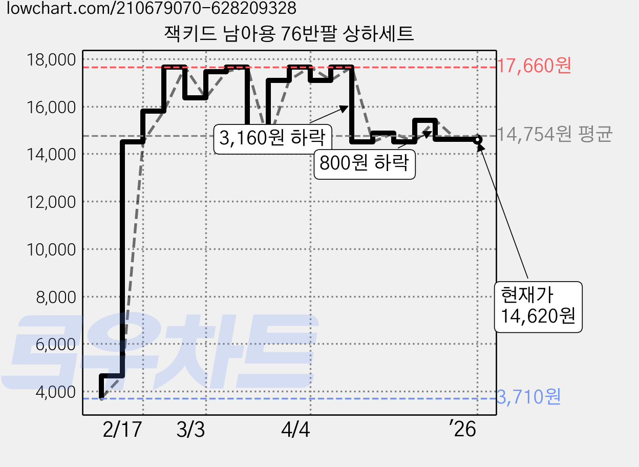 잭키드 남아용 76반팔 상하세트 가격 변동 차트, 현재가 14,620원, 역대최저가