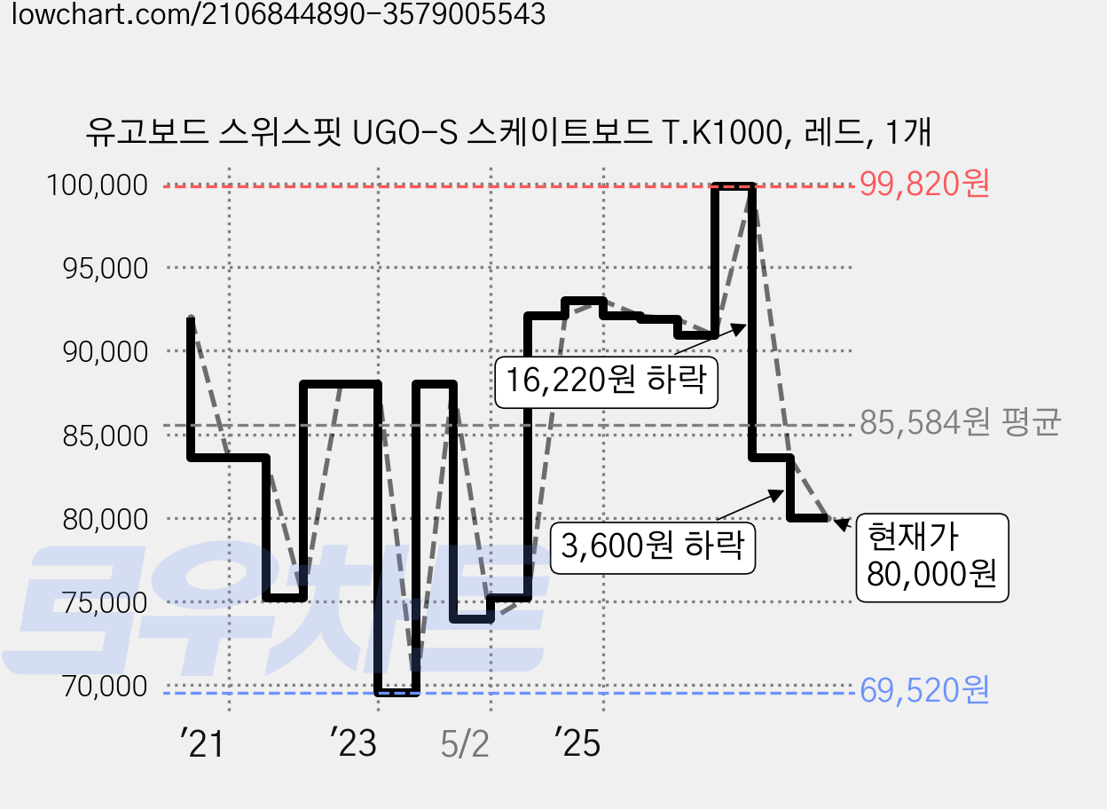 유고보드 스위스핏 UGO-S 스케이트보드 T.K1000, 레드, 1개 가격 변동 차트, 현재가 80,000원, 관측 최저가 69,520원