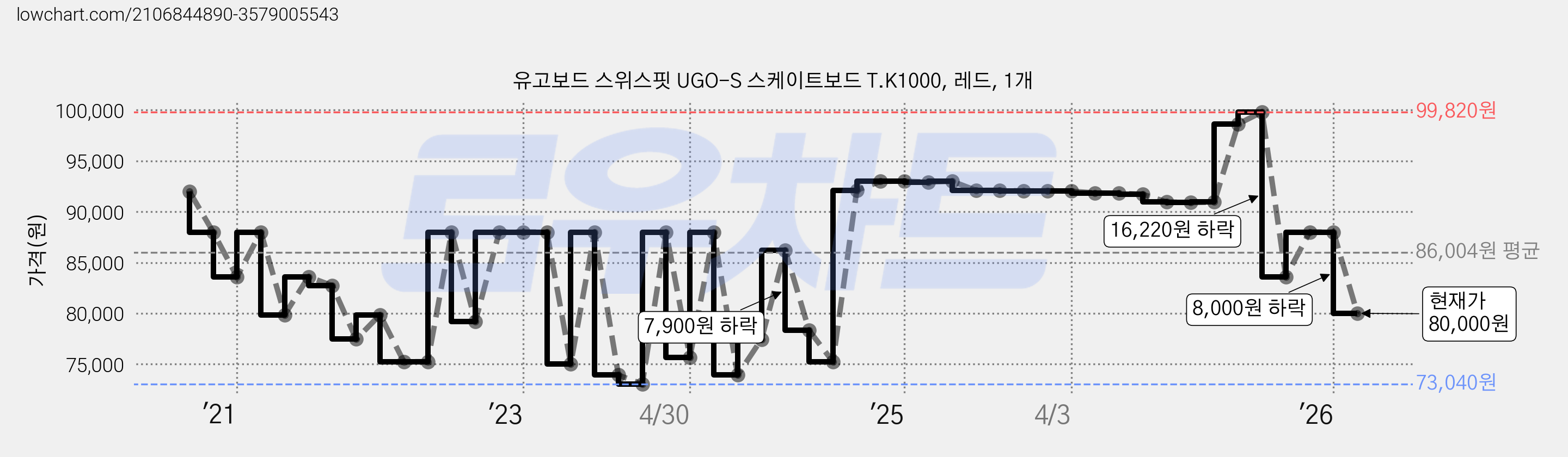 유고보드 스위스핏 UGO-S 스케이트보드 T.K1000, 레드, 1개 가격 변동 차트, 현재가 80,000원, 관측 최저가 69,520원