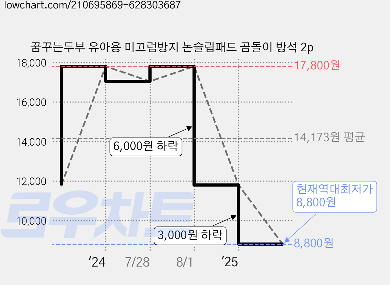꿈꾸는두부 유아용 미끄럼방지 논슬립패드 곰돌이 방석 2p 가격 변동 차트, 현재가 8,800원, 역대최저가