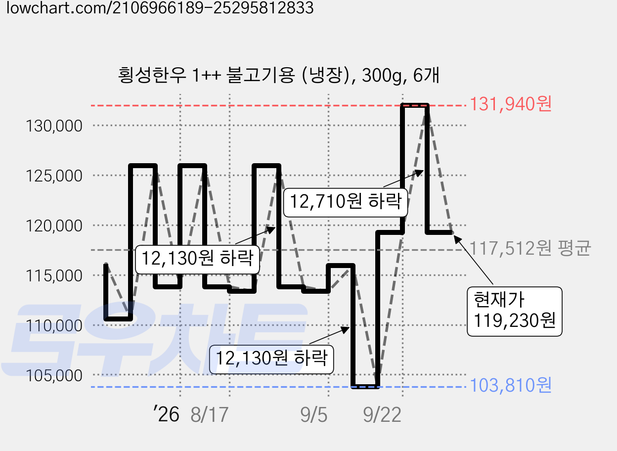 횡성한우 1++ 불고기용 (냉장), 300g, 6개 가격 변동 차트, 현재가 119,230원, 관측 최저가 103,320원