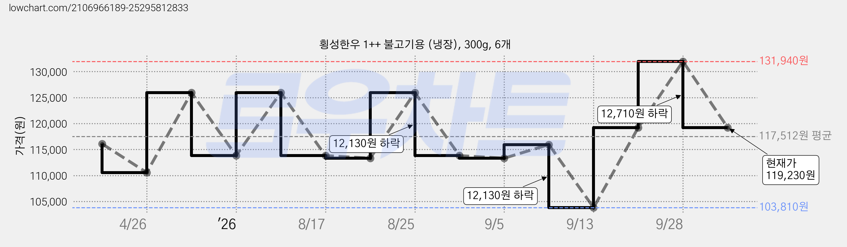 횡성한우 1++ 불고기용 (냉장), 300g, 6개 가격 변동 차트, 현재가 119,230원, 관측 최저가 103,320원