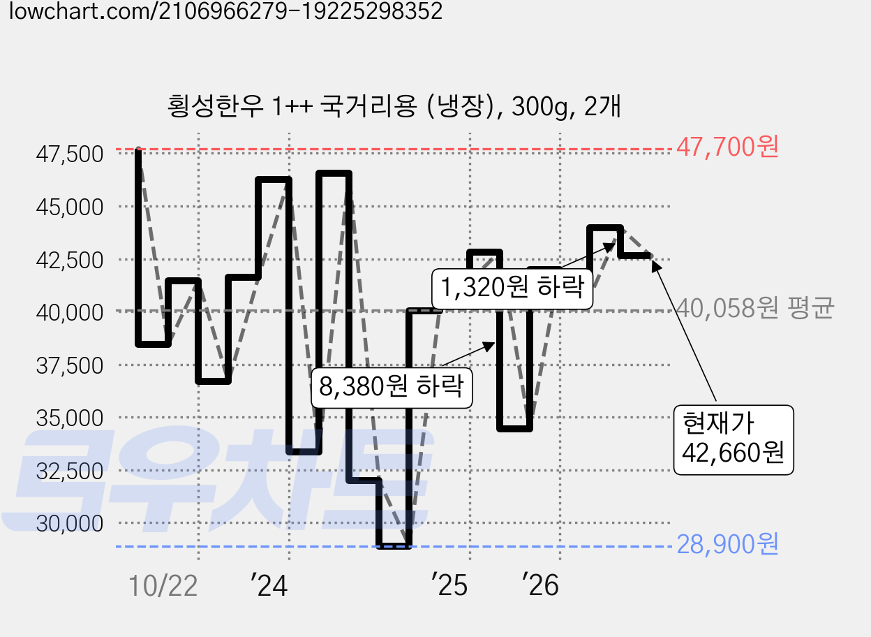 횡성한우 1++ 국거리용 (냉장), 300g, 2개 가격 변동 차트, 현재가 42,660원, 관측 최저가 28,900원