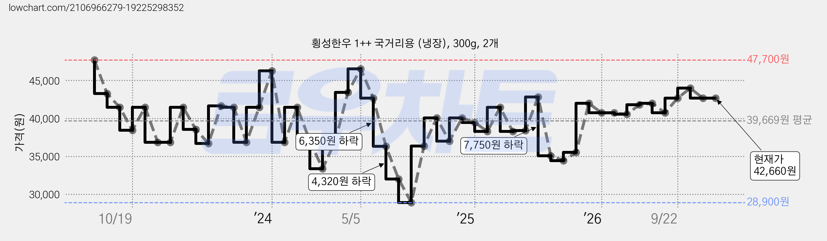 횡성한우 1++ 국거리용 (냉장), 300g, 2개 가격 변동 차트, 현재가 42,660원, 관측 최저가 28,900원