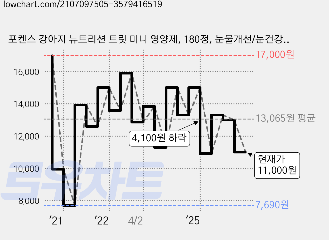 포켄스 강아지 뉴트리션 트릿 미니 영양제, 180정, 눈물개선/눈건강, 1개 가격 변동 차트, 현재가 11,000원, 관측 최저가 7,690원