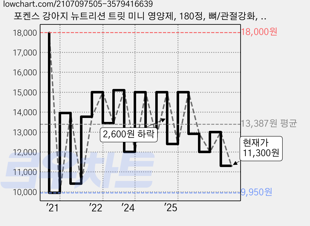포켄스 강아지 뉴트리션 트릿 미니 영양제, 180정, 뼈/관절강화, 1개 가격 변동 차트, 현재가 11,300원, 관측 최저가 7,690원