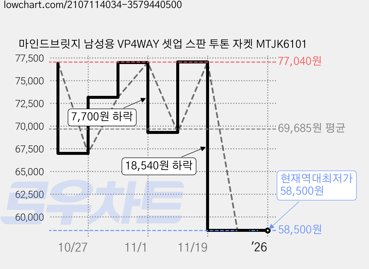 마인드브릿지 남성용 VP4WAY 셋업 스판 투톤 자켓 MTJK6101 가격 변동 차트, 현재가 58,500원, 역대최저가