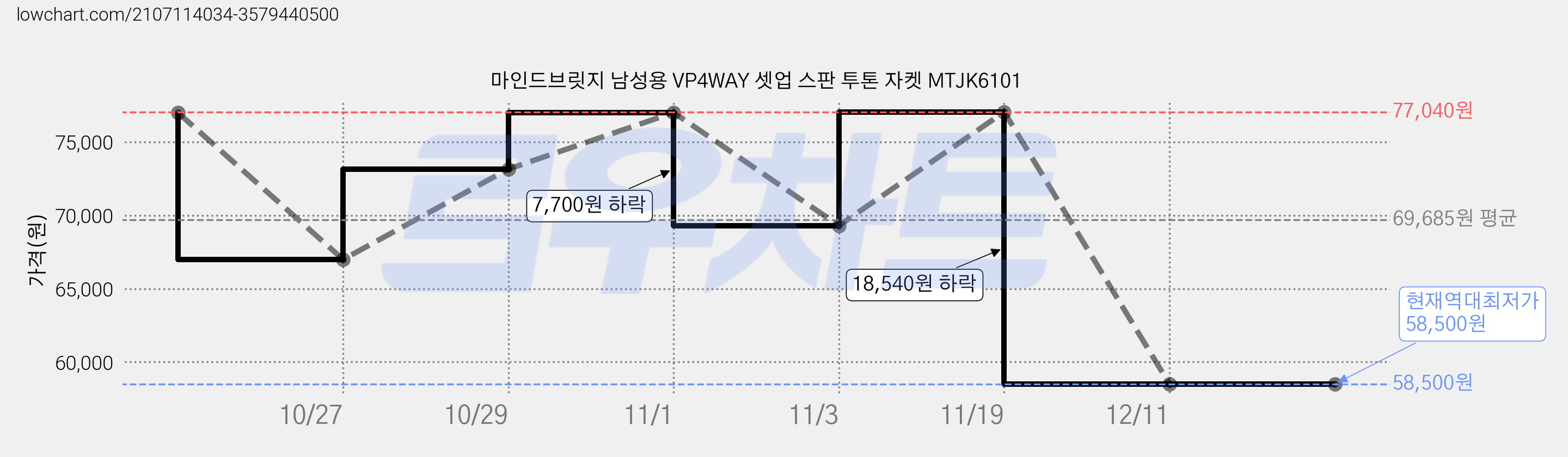 마인드브릿지 남성용 VP4WAY 셋업 스판 투톤 자켓 MTJK6101 가격 변동 차트, 현재가 58,500원, 역대최저가
