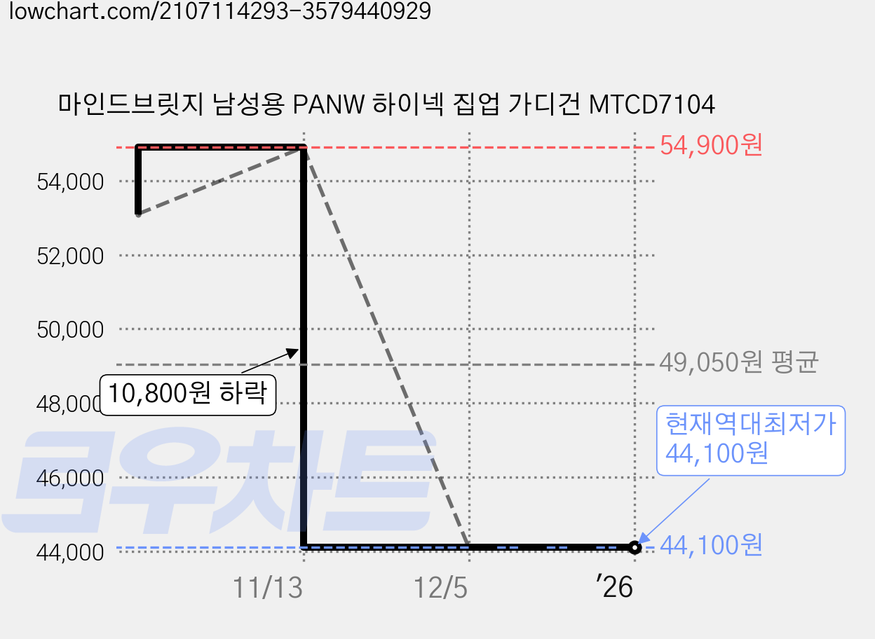 마인드브릿지 남성용 PANW 하이넥 집업 가디건 MTCD7104 가격 변동 차트, 현재가 44,100원, 역대최저가