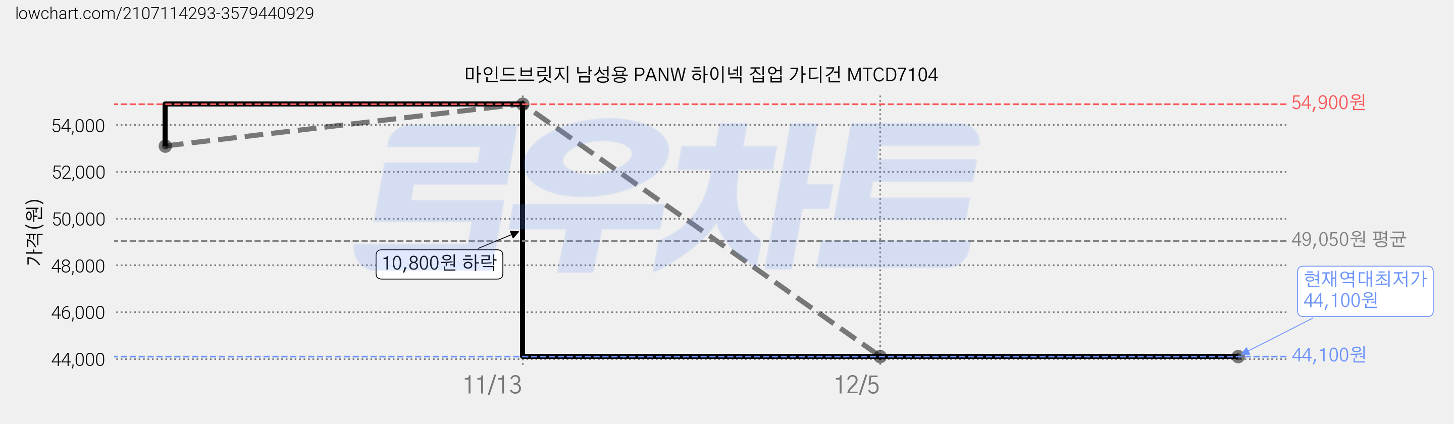 마인드브릿지 남성용 PANW 하이넥 집업 가디건 MTCD7104 가격 변동 차트, 현재가 44,100원, 역대최저가
