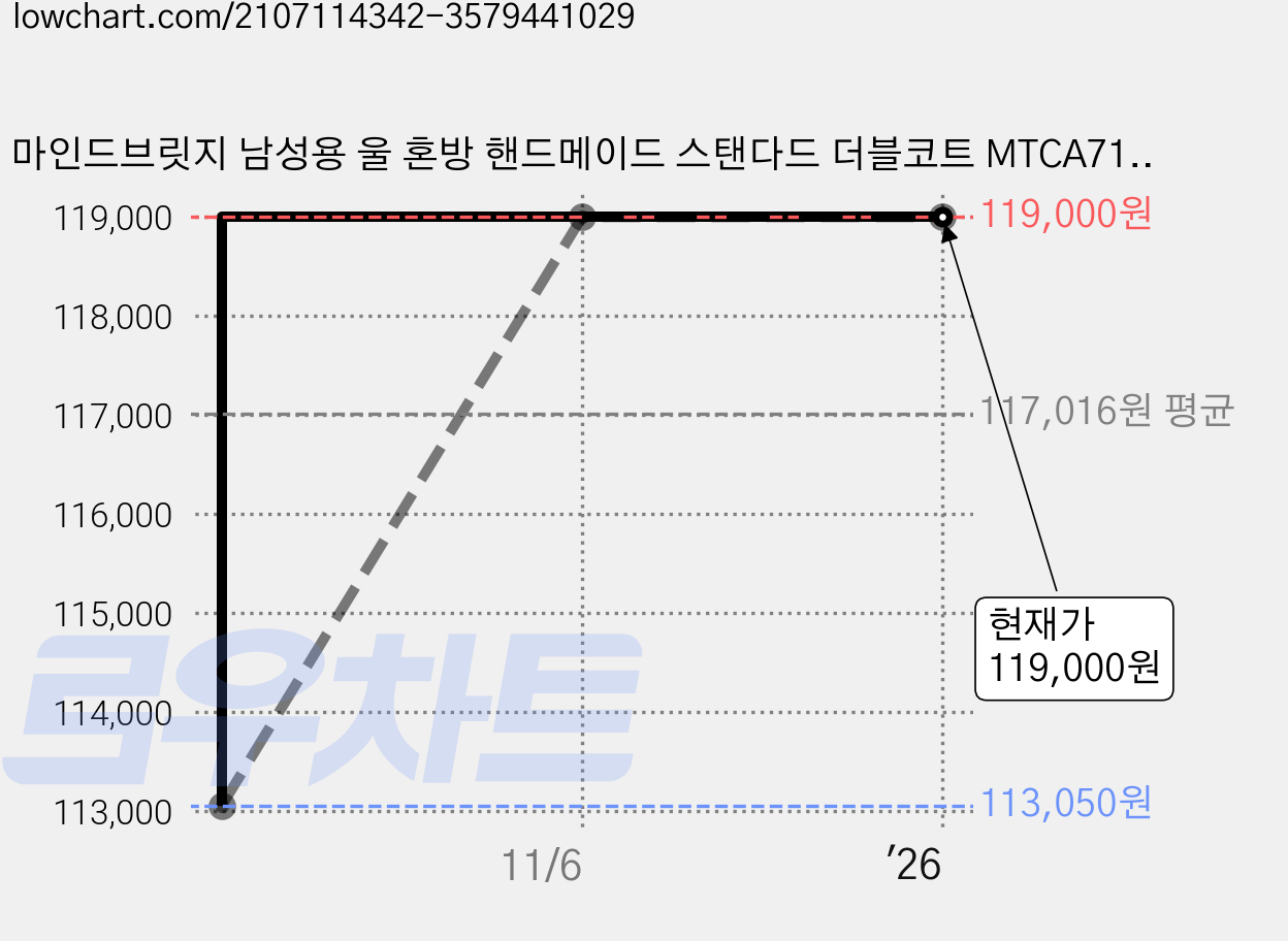 마인드브릿지 남성용 울 혼방 핸드메이드 스탠다드 더블코트 MTCA7106 가격 변동 차트, 현재가 119,000원, 역대최저가