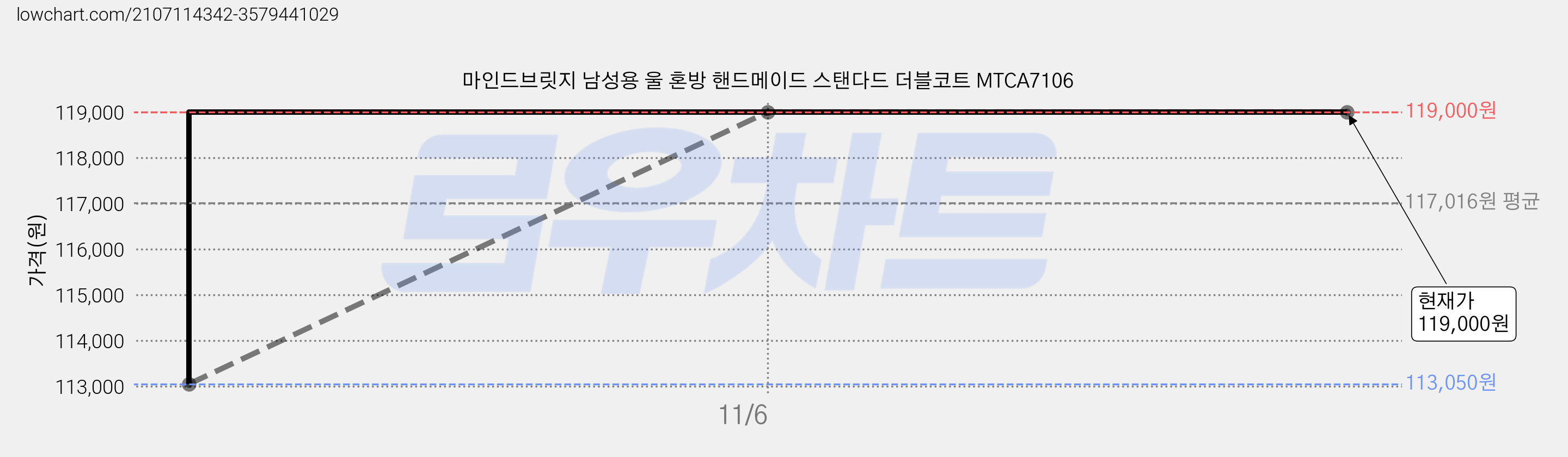 마인드브릿지 남성용 울 혼방 핸드메이드 스탠다드 더블코트 MTCA7106 가격 변동 차트, 현재가 119,000원, 역대최저가