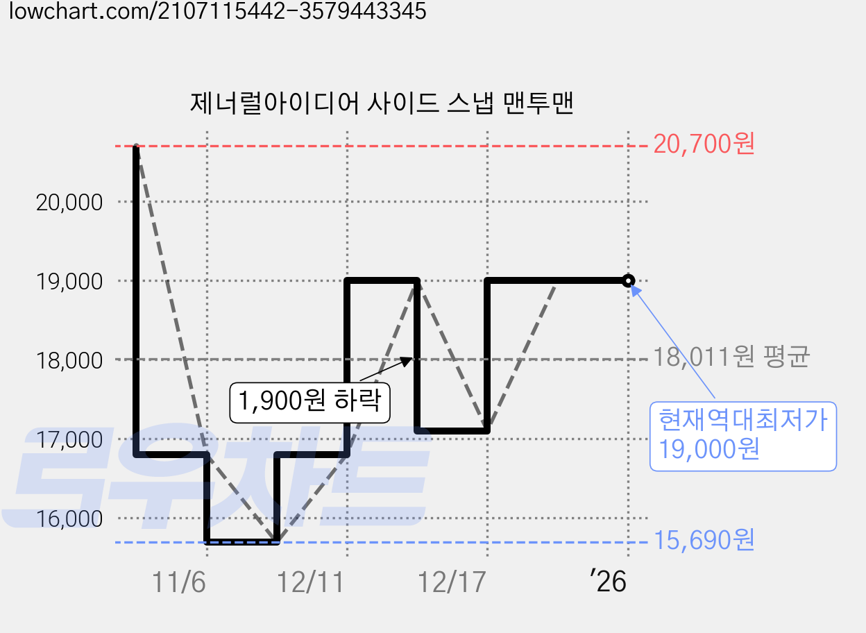 제너럴아이디어 사이드 스냅 맨투맨 가격 변동 차트, 현재가 19,000원, 역대최저가