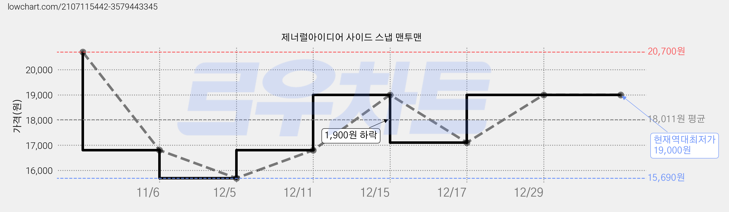 제너럴아이디어 사이드 스냅 맨투맨 가격 변동 차트, 현재가 19,000원, 역대최저가