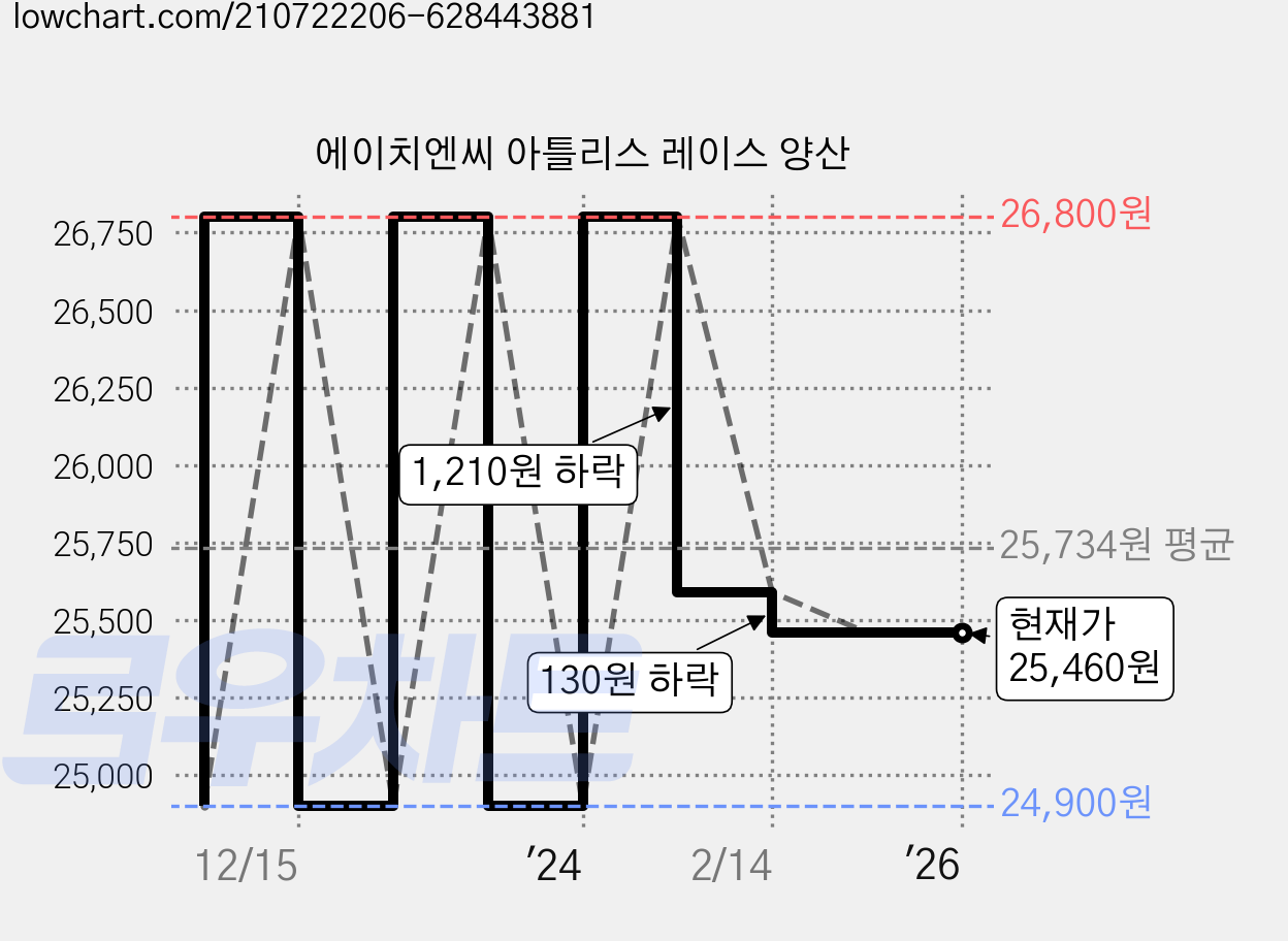 에이치엔씨 아틀리스 레이스 양산 가격 변동 차트, 현재가 25,460원, 역대최저가