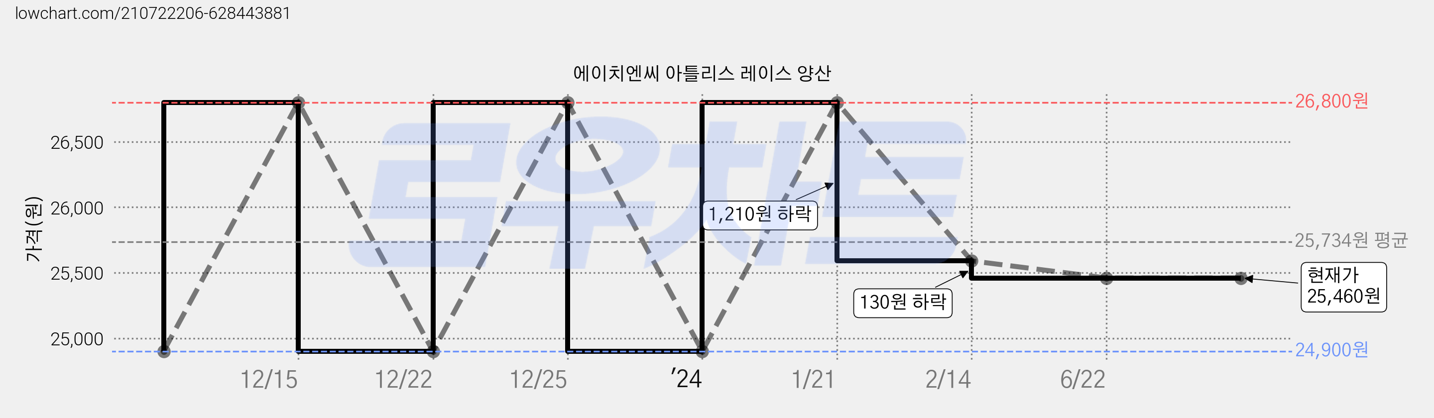에이치엔씨 아틀리스 레이스 양산 가격 변동 차트, 현재가 25,460원, 역대최저가