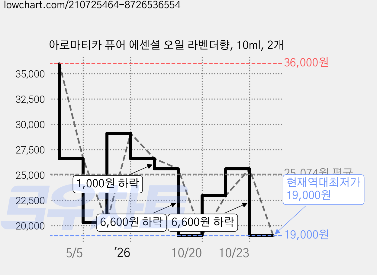 아로마티카 퓨어 에센셜 오일 라벤더향, 10ml, 2개 가격 변동 차트, 현재가 19,000원, 역대최저가