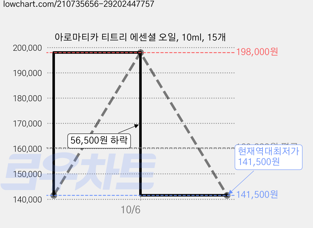 아로마티카 티트리 에센셜 오일, 10ml, 15개 가격 변동 차트, 현재가 141,500원, 역대최저가