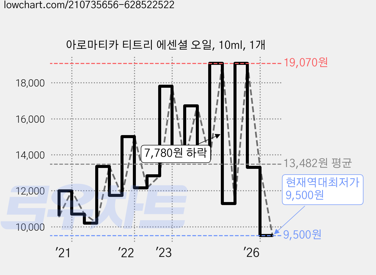 아로마티카 티트리 에센셜 오일, 10ml, 1개 가격 변동 차트, 현재가 9,500원, 역대최저가