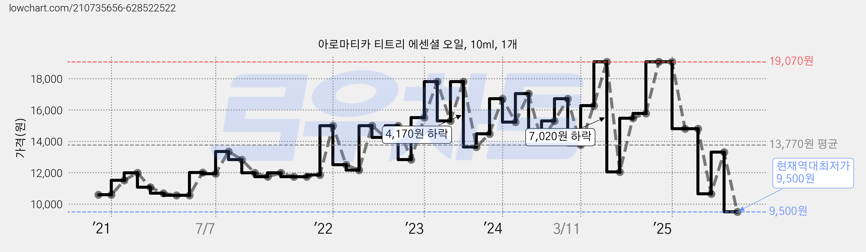 아로마티카 티트리 에센셜 오일, 10ml, 1개 가격 변동 차트, 현재가 9,500원, 역대최저가