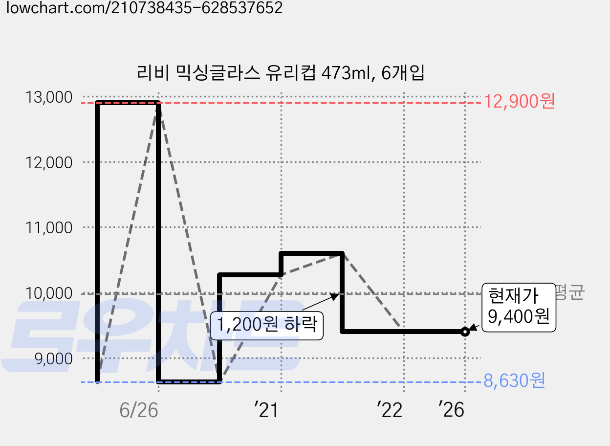 리비 믹싱글라스 유리컵 473ml, 6개입 가격 변동 차트, 현재가 9,400원, 역대최저가