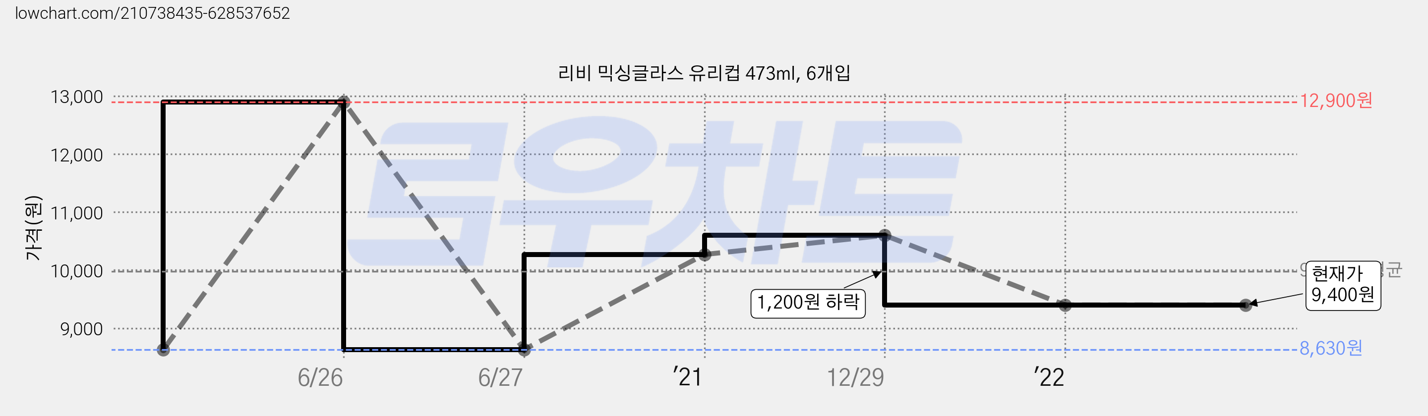 리비 믹싱글라스 유리컵 473ml, 6개입 가격 변동 차트, 현재가 9,400원, 역대최저가