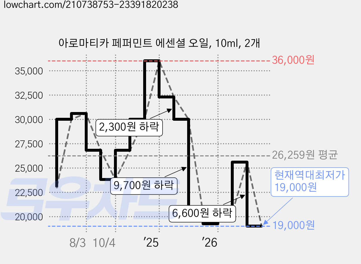 아로마티카 페퍼민트 에센셜 오일, 10ml, 2개 가격 변동 차트, 현재가 19,000원, 역대최저가