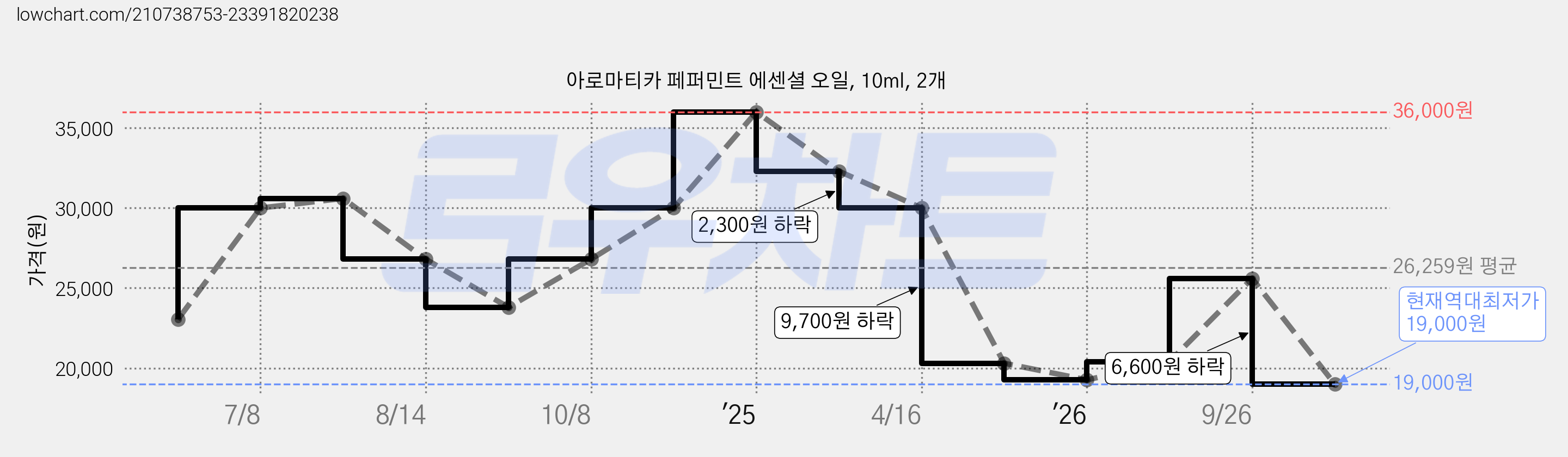 아로마티카 페퍼민트 에센셜 오일, 10ml, 2개 가격 변동 차트, 현재가 19,000원, 역대최저가