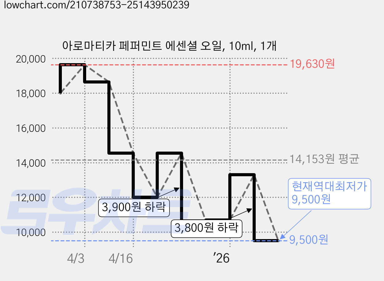 아로마티카 페퍼민트 에센셜 오일, 10ml, 1개 가격 변동 차트, 현재가 9,500원, 역대최저가