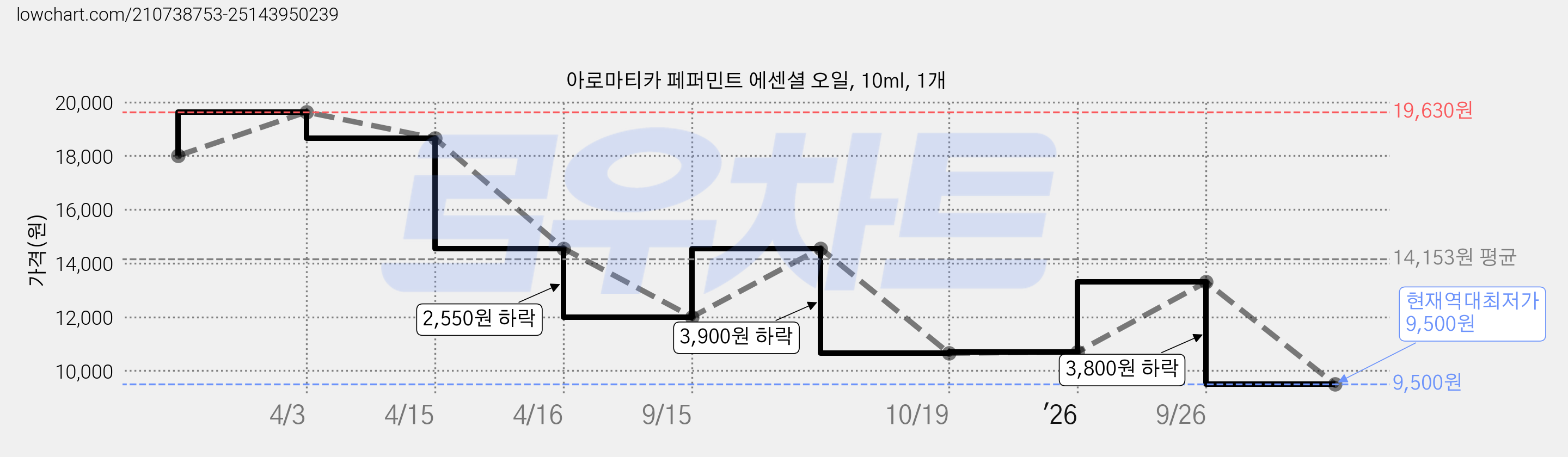 아로마티카 페퍼민트 에센셜 오일, 10ml, 1개 가격 변동 차트, 현재가 9,500원, 역대최저가