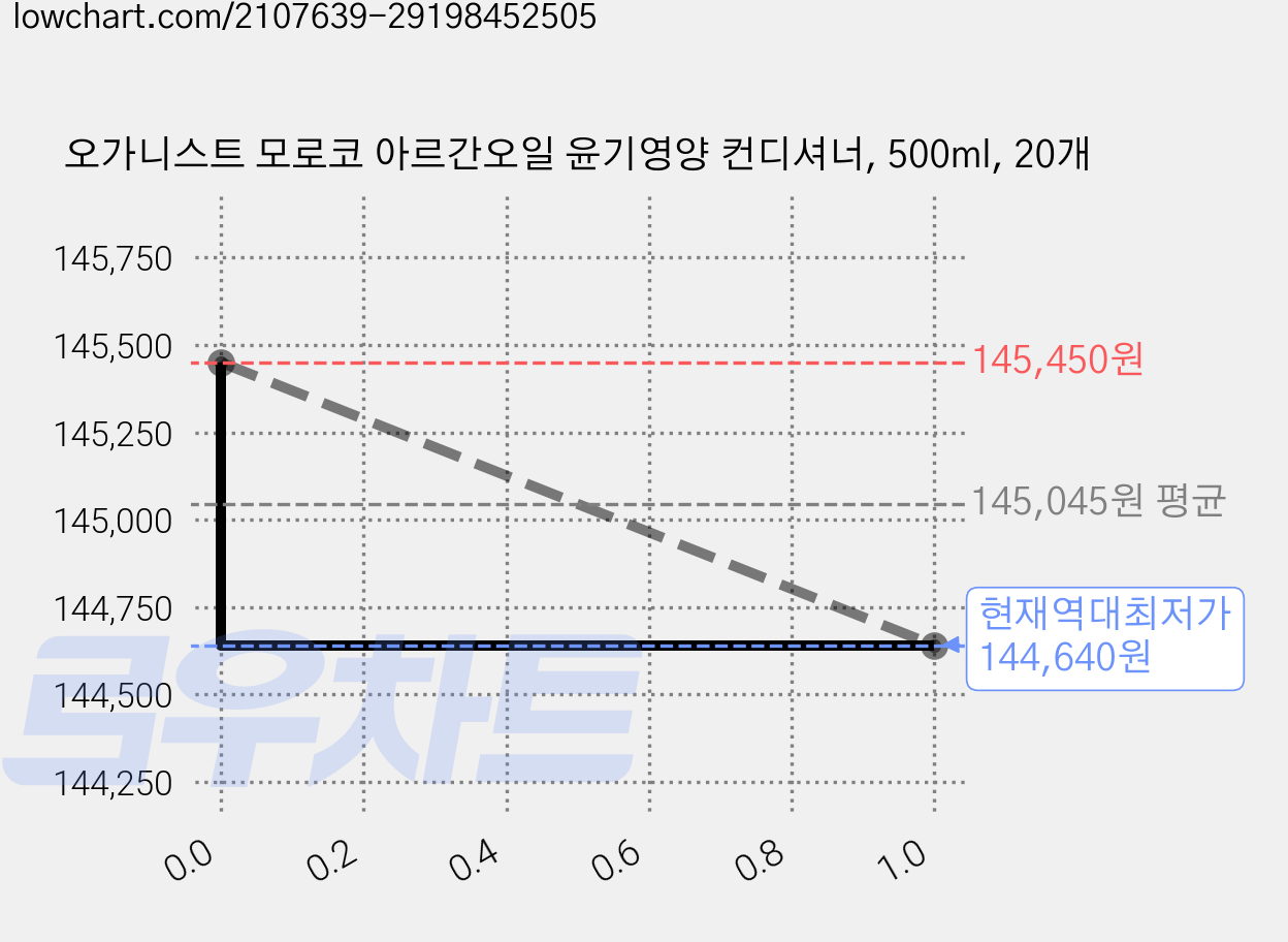 오가니스트 모로코 아르간오일 윤기영양 컨디셔너, 500ml, 20개 가격 변동 차트, 현재가 144,640원, 역대최저가
