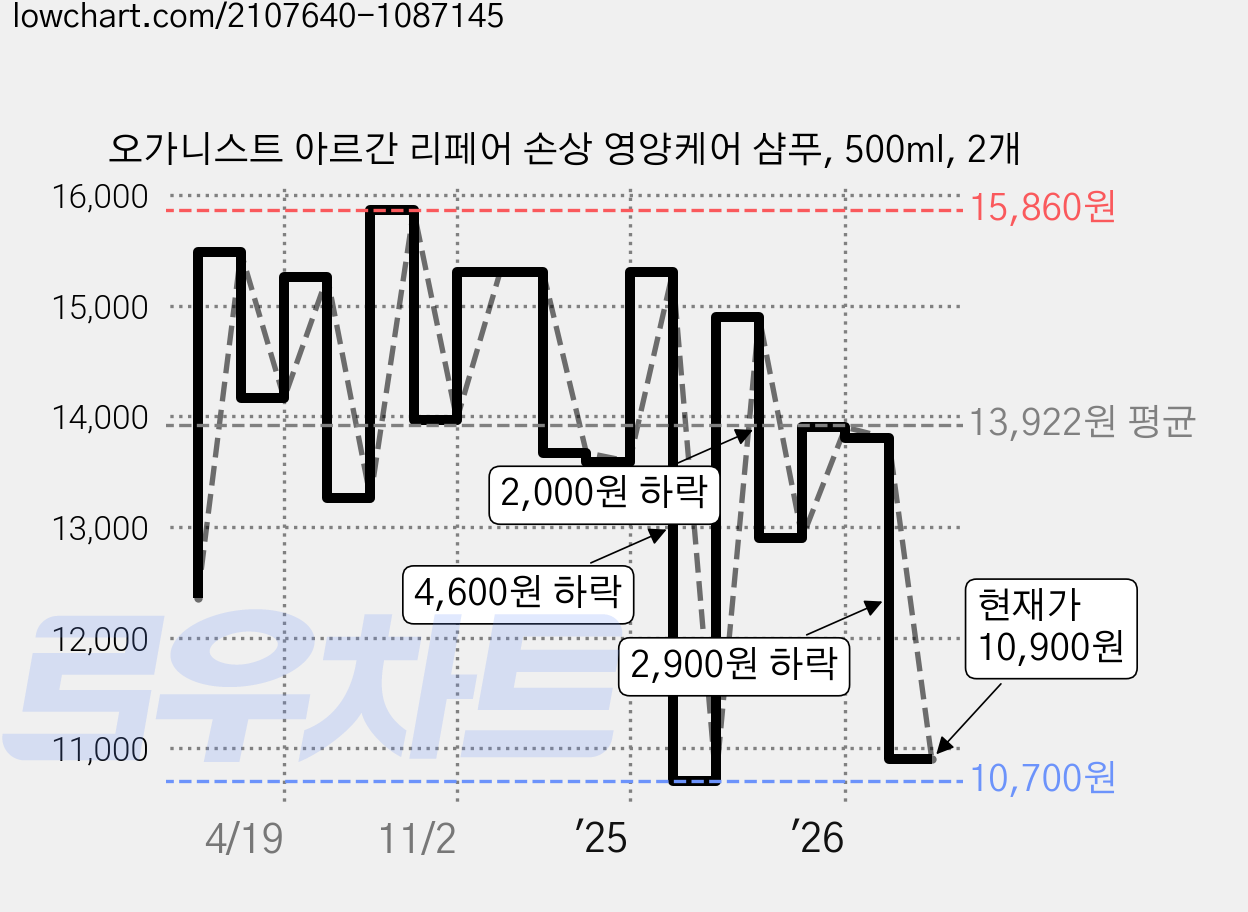 오가니스트 아르간 리페어 손상 영양케어 샴푸, 500ml, 2개 가격 변동 차트, 현재가 10,900원, 관측 최저가 10,700원
