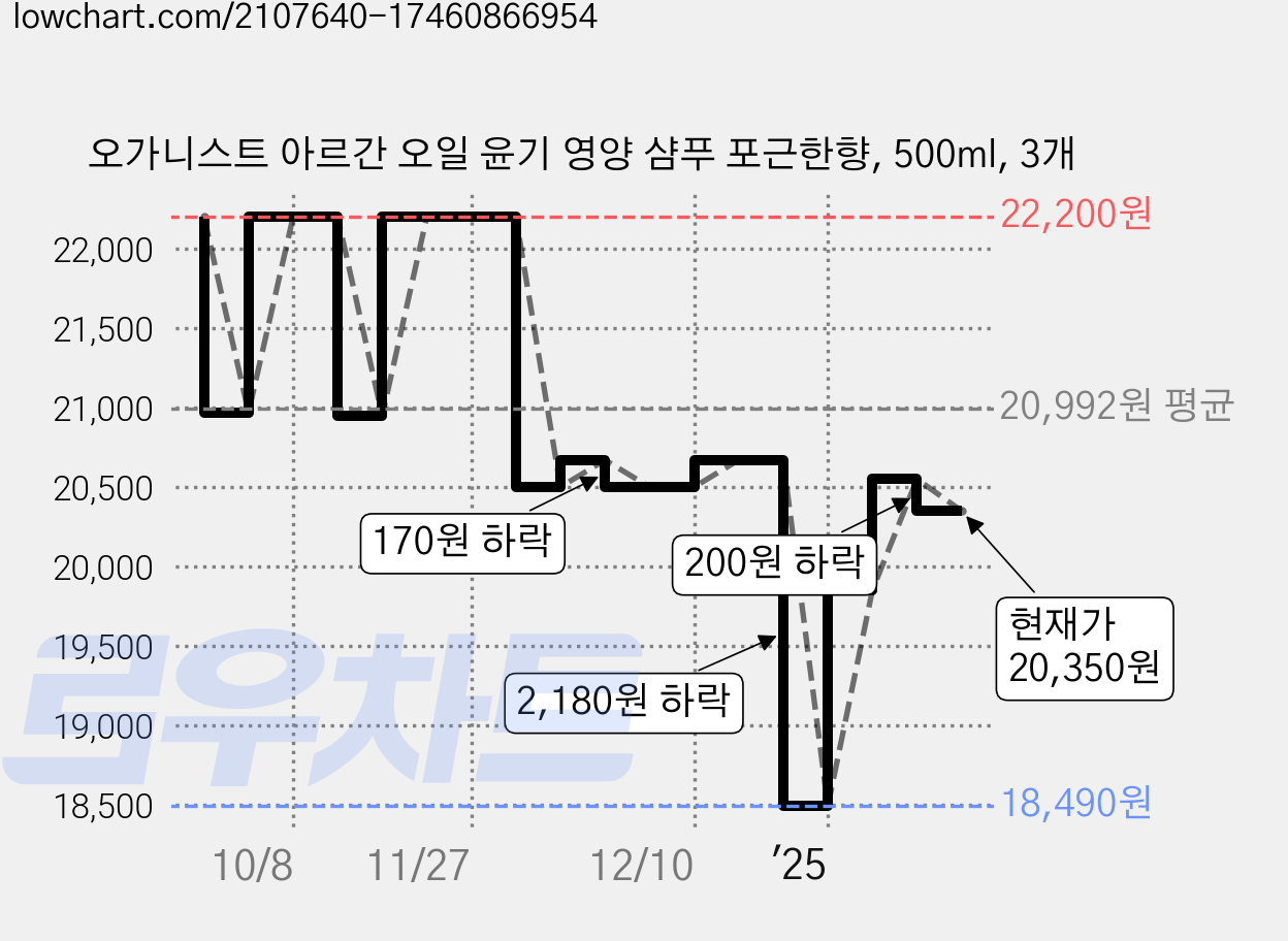 오가니스트 아르간 오일 윤기 영양 샴푸 포근한향, 500ml, 3개 가격 변동 차트, 현재가 20,350원, 관측 최저가 18,310원
