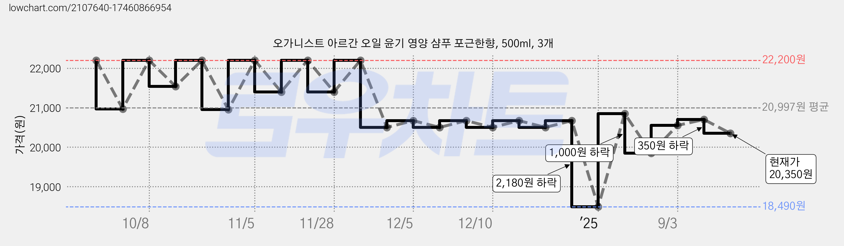 오가니스트 아르간 오일 윤기 영양 샴푸 포근한향, 500ml, 3개 가격 변동 차트, 현재가 20,350원, 관측 최저가 18,310원